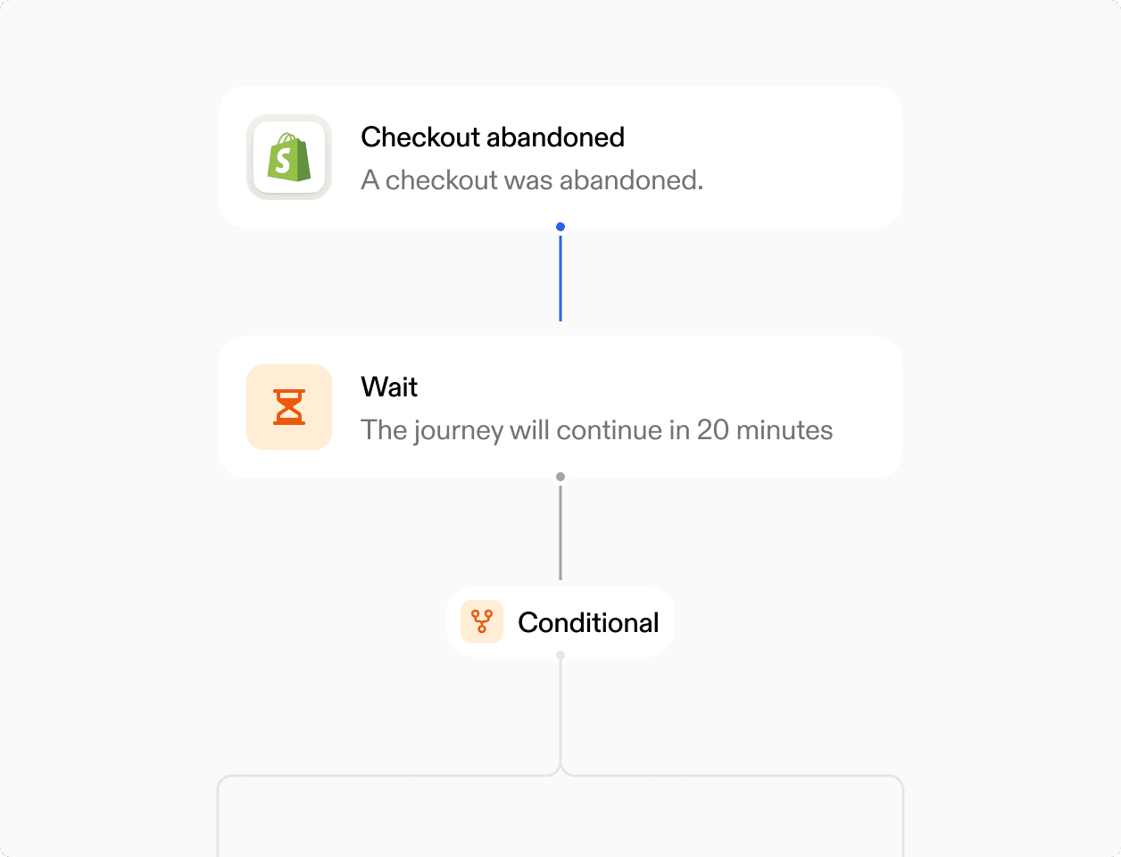 Process flowchart illustrating a recovery sequence triggered when a customer's checkout is abandoned